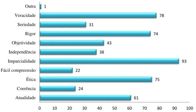 Gráfico  10: Perceções dos portugueses sobre o dever-ser do jornalismo