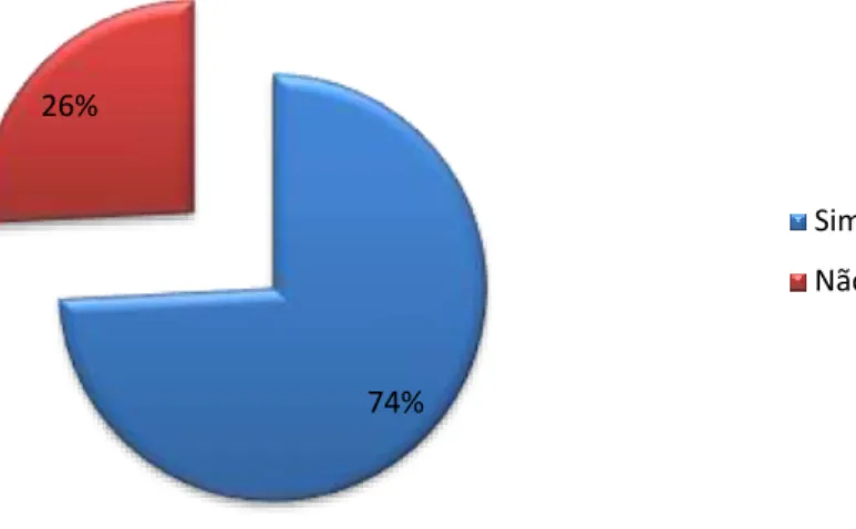 Gráfico  11: Relação do inquirido com a chegada do jornalismo online 