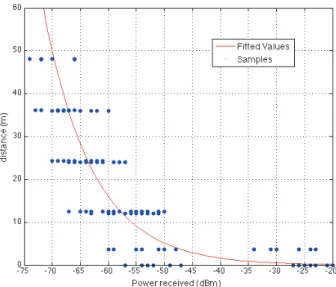 Figure 3. RSSI measurement campaign (blue dots) and corresponding fitting curve (red line).