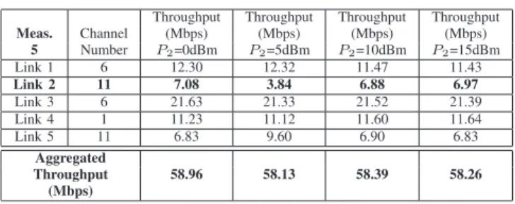 TABLE V. T HROUGHPUT RESULTS FOR M EASUREMENT 4 AFTER THE COORDINATION STRATEGY .