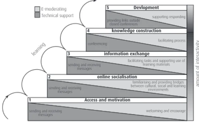 Ilustração 1 – Modelo das 5 fases de e-moderação, in Salmon, 2000, p. 26.