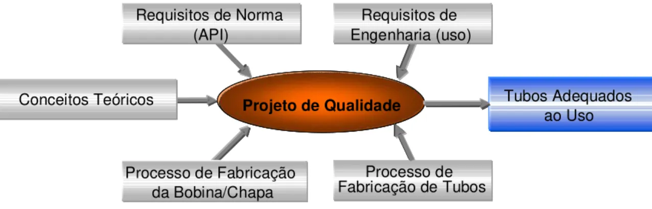 Figura 2.1 – Parâmetros para definição de projeto de qualidade. Baseado em SAGE (1983)