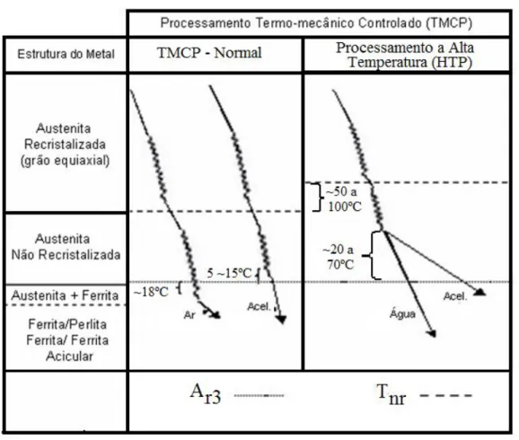 Figura 2.9 – Principais estratégias de laminação utilizadas em aços microligados de elevada  resistência mecânica