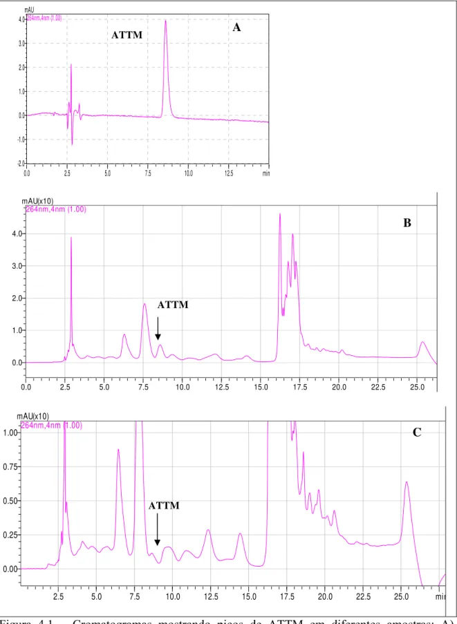 Figura 4.1 – Cromatogramas mostrando picos de ATTM em diferentes amostras: A)  padrão de 500 µg.L -1 , em fase aquosa, com tempo de retenção de 8,7 minutos; 