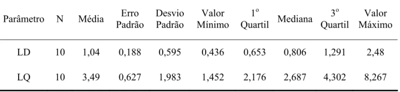 Tabela 4.3 – Estatística descritiva para os resultados de LD e LQ, em µg.L -1 , do método  analítico otimizado