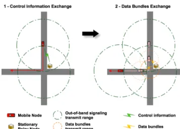 Fig. 4. Control information and data bundles exchange in a VDTN.