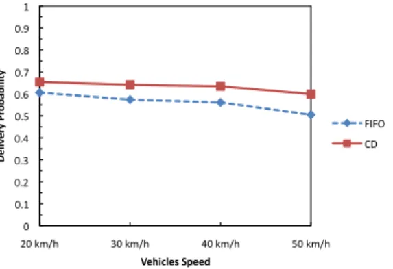 Fig. 9. Bundle delivery probability as function of vehicles speed for spray and  wait routing scheme, using FIFO and CD scheduling policies.