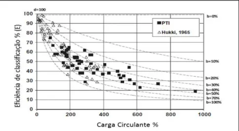 Figura 3: Curva de classificação básica mostrando a relação entre eficiência de  classificação e carga circulante