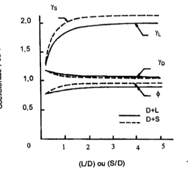 Figura 2.1 – Fatores de minoração da resistência e majoração da carga para flexão  em vigas de aço ( ( ( (Ellingwood et al., 1982)
