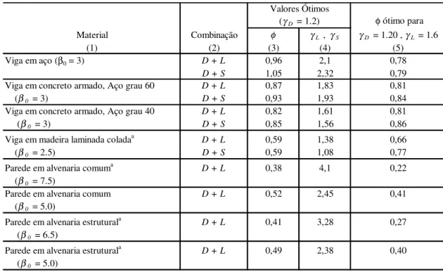 Tabela 2.2 –  Fatores de minoração de resistência e majoração de cargas ótimos  para cargas gravitacionais  ( ( ( (Ellingwood et al., 1982)