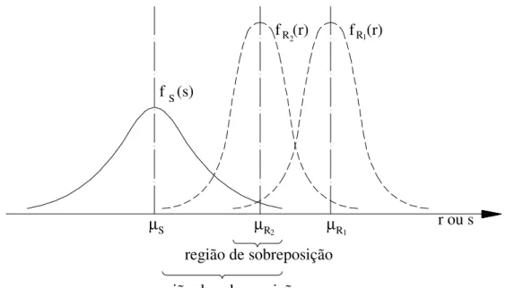 Figura 3.2 – Efeito da posição relativa entre f R  (r) e  f S  (s) em P f   (Ang e Tang, 1984)