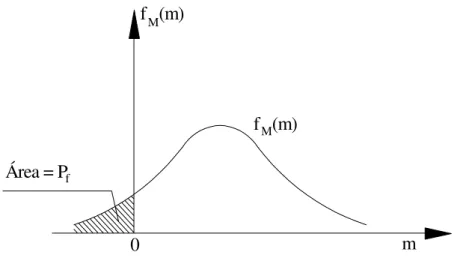 Figura 3.4 – Função densidade de probabilidade da margem de segurança (Ang e  Tang, 1984)