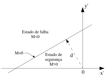 Figura 3.5 –Espaço das variáveis reduzidas (Ang e Tang, 1984). 