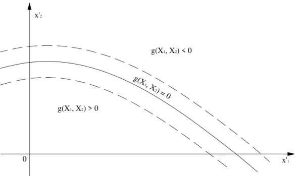 Figura 3.6 – Região de falha e região de segurança no espaço das variáveis  reduzidas (Ang e Tang, 1984)