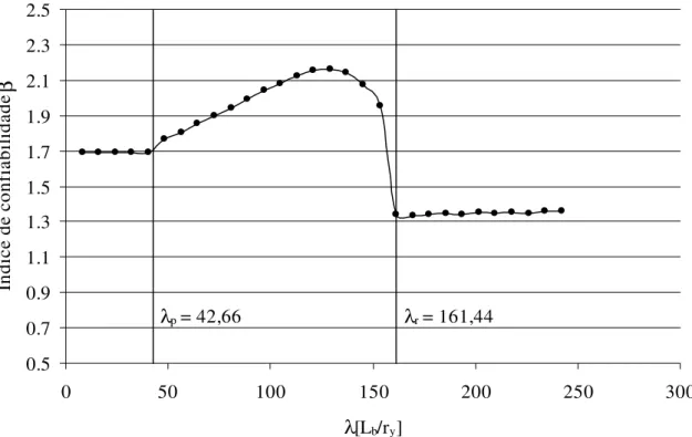 Figura 5.2 – Variação do índice de confiabilidade do perfil W150x18,0 para  flambagem lateral com torção