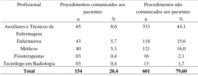 TABELA  2.  Distribuição  dos  procedimentos  realizados  no  CTI  onde  os  profissionais  comunicaram  ou  não aos pacientes comatosos o que seria realizado