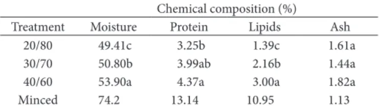 Table 1. Formulation of 7 kg of snack varying the of minced fish MF/ 