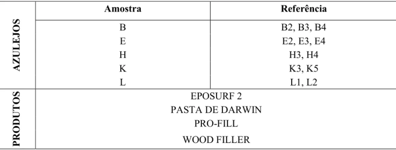 Tabela 27 - Amostras de azulejos e produtos utilizadas no ensaio de permeabilidade ao vapor de água