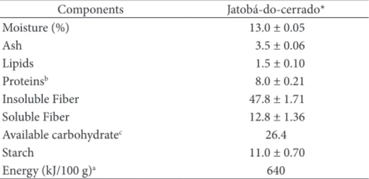Table 1. Proximate composition and carbohydrate content of jatobá- jatobá-do-cerrado (Hymenaea stignocarpa Mart.) flour.