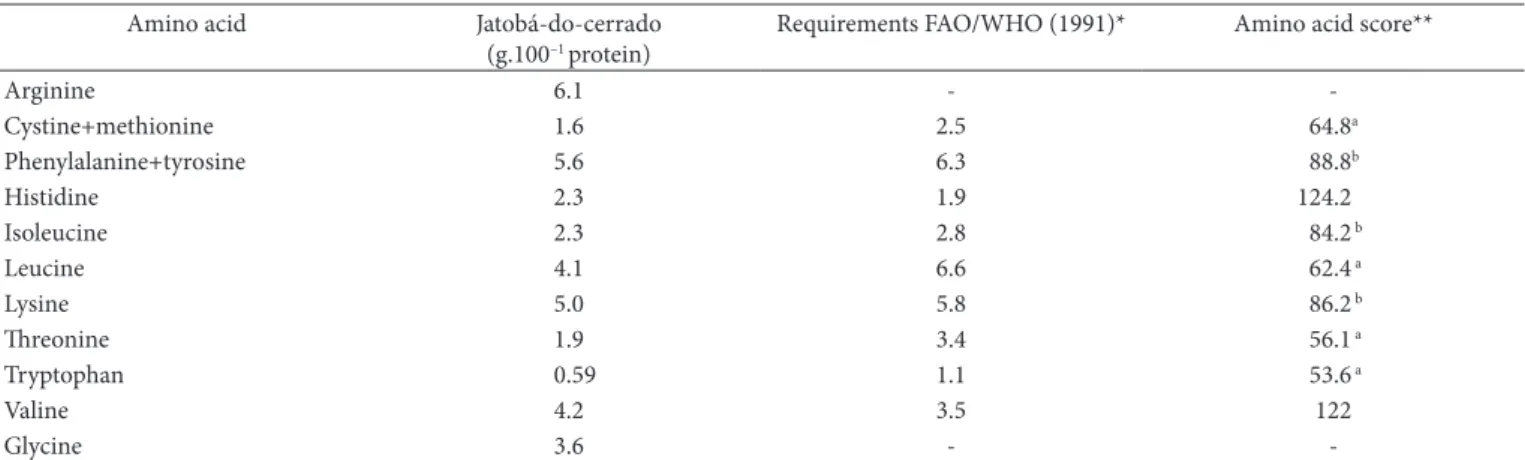 Table 2. Amino acid profile of jatobá-do-cerrado (Hymenaea stignocarpa Mart.) flour (g.100g –1 ), recommendation of essential amino acids  according to the FAO/WHO (Food and Agriculture Organization, 1991) and amino acid score