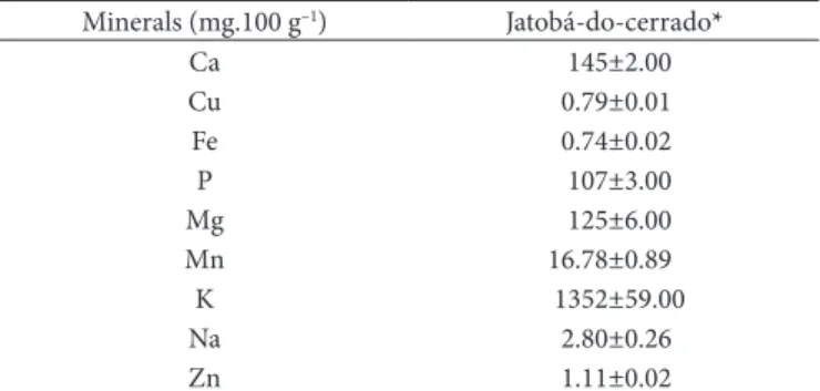 Table 3. Mineral content of jatobá-do-cerrado (Hymenaea stignocarpa  Mart.) flour. Minerals (mg.100 g –1 ) Jatobá-do-cerrado* Ca 145±2.00 Cu 0.79±0.01 Fe 0.74±0.02 P 107±3.00 Mg 125±6.00 Mn 16.78±0.89 K 1352±59.00 Na 2.80±0.26 Zn 1.11±0.02