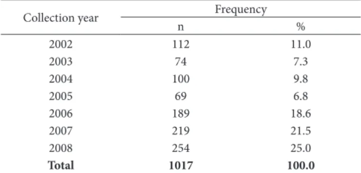 Table 1. Bovine sample distribution by the collection year.