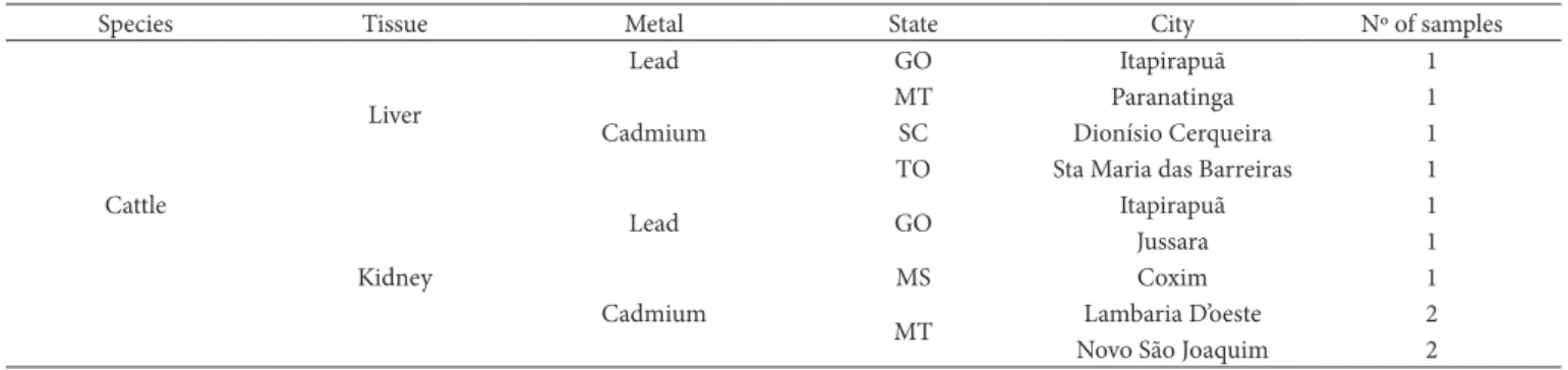 Table 6. Provenance of the samples above the MRL.