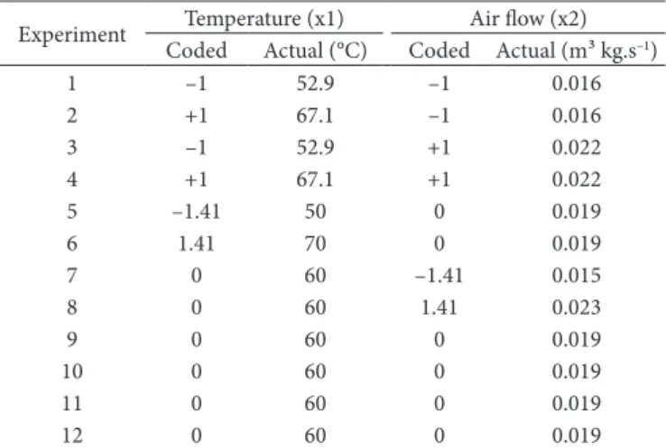 Table 1. Experimental design for drying the potato pulp waste as a  function of the drying variables in coded values and actual values.