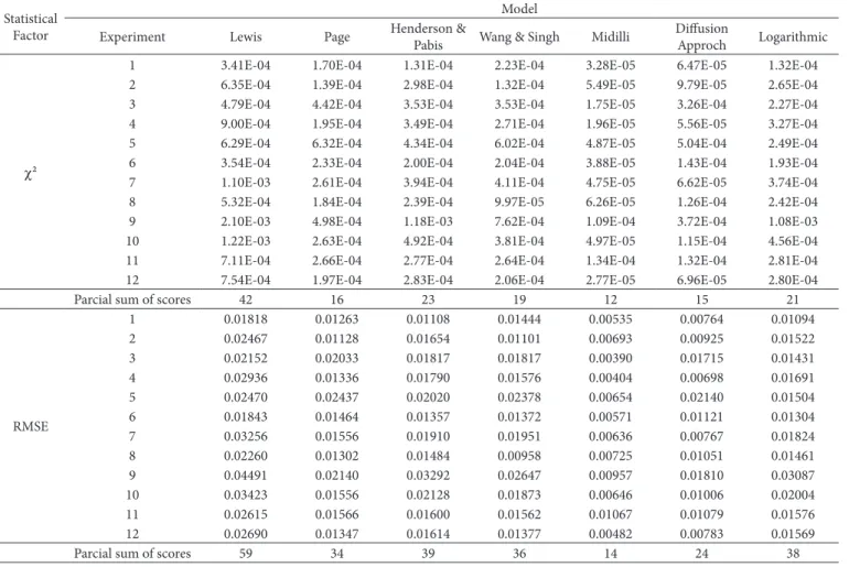 Table 5. Upper and lower limits of the classes of the values of each statistical factor applied to dimensionless moisture data found during the  modeling of drying kinetics of potato pulp waste.