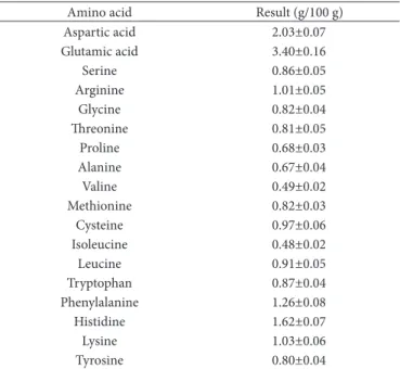 Table 2. Amino acid composition of hot pepper seeds grown in  Northeast Region of China.