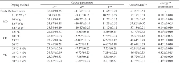 Table 2. Comparison between microwave, convective and vacuum drying methods for color criteria, ascorbic acid and energy consumption  during spinach drying.