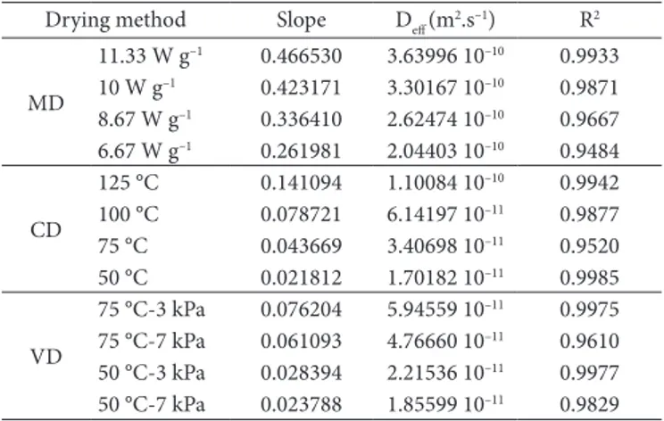 Table 3. Effective moisture diffusivity and slope of mallow leaves in  microwave, convective and vacuum drying.