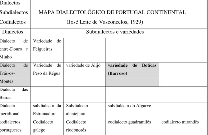 Quadro 2- Mapa Dialectológico de Portugal Continental, José Leite de Vasconcelos (1929) 