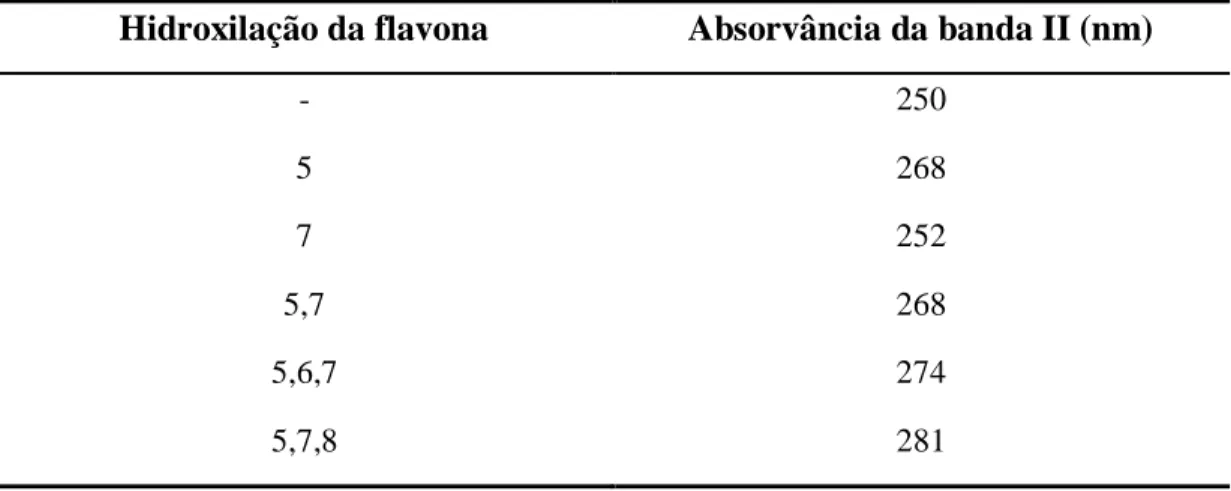 Tabela 2. Banda II no espectro UV de flavonas contendo apenas oxidação no anel B. 42