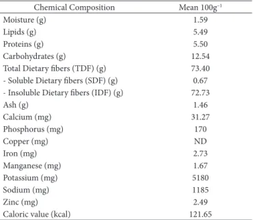 Table 2. Chemical composition and caloric value of micronized corn  bran.