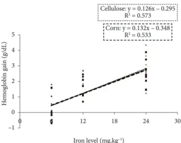 Figure 1. Hemoglobin gain of animals associated with iron levels for  the control (cellulose) and experimental (corn) diets.