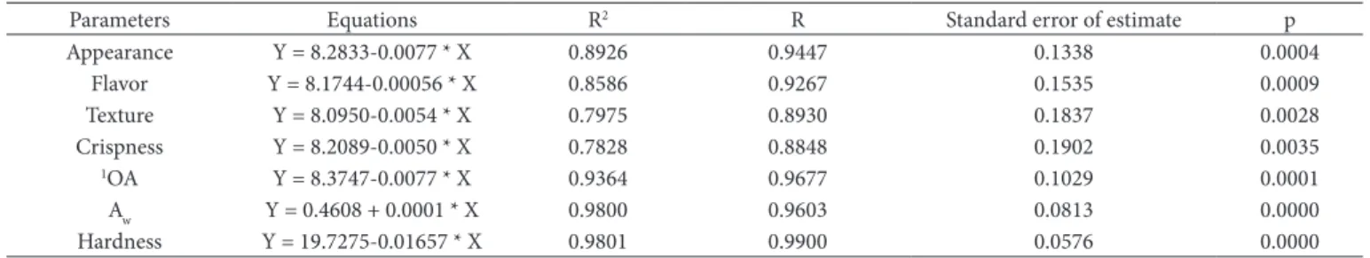 Table 3. Linear regression models for the sensory attributes, water activity, and hardness of granola.