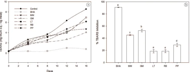 Figure 1. Oxidative stability of chopped pork meat (TBAR assay) (a) Progress of lipid oxidation in cooked pork meat during 16 days of storage  at 4°C treated with 100 ppm BHA or condiment extracts (100 ppm GAE), (b) % Inhibition of TBARS compared to that o