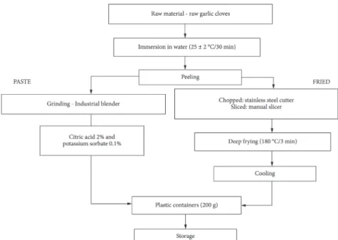 Figure 1. Processing diagram of garlic paste, chopped garlic, and fried sliced garlic.