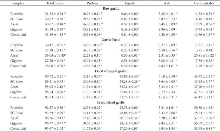 Table 1. Centesimal composition (g/100g) of the garlic cultivars in raw form and in the following products: just-processed paste (zero storage  time) and fried sliced and chopped garlic, on a dry basis (d.b.*)**.