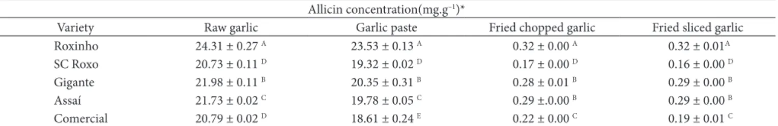 Table 2. Means and standard deviations of allicin levels (dry basis) in raw garlic of different cultivars: garlic paste, fried chopped garlic, and fried  sliced garlic**.
