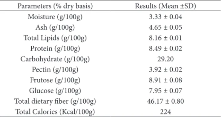 Table 1. Physicochemical analysis of grape pomace (Vitis vinifera L.)  flour.