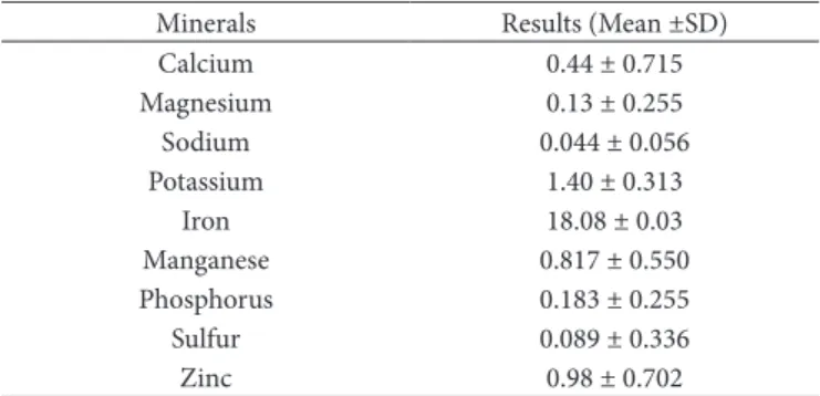 Table 3. Composition of minerals (mg/100g) in grape pomace (Vitis  vinifera L.) flour.