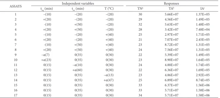 Table 2 presents a design matrix with the responses obtained in  the assays performed with combinations of the levels studied.