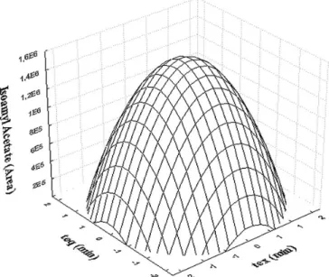 Figure 2. Effect of the response variable (isoamyl acetate) with the  temperature (30 °C) fixed at the central point.