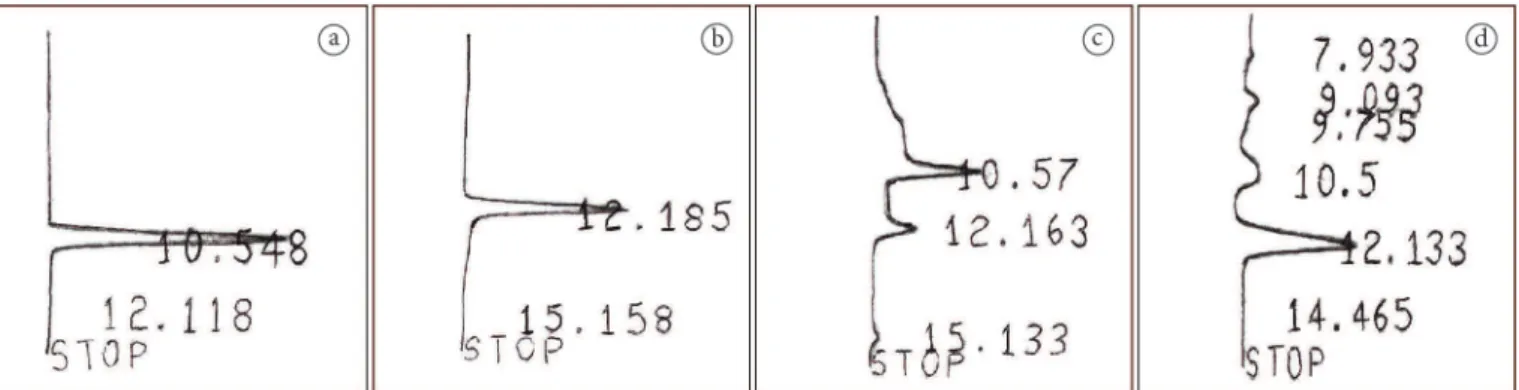 Figure 1. Chromatographic profile of gamma- and alpha-tocopherol. Caption: (a) Standard reference gamma-tocopherol and retention time of  10.5 minutes