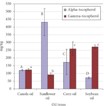 Table  1. Concentration of alpha-tocopherol in vegetable  oils, by  product brand.