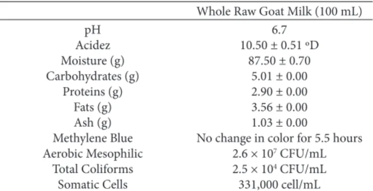 Table 2. Chemical composition and microbiological quality of whole  raw goat milk.