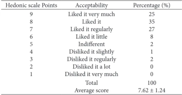 Table  5. Viability of lactic acid bacteria and probiotic culture of a  potentially symbiotic non-fat yogurt.