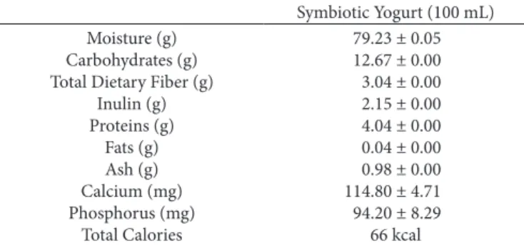 Table  7 shows the physicochemical characteristics of  potentially symbiotic non-fat yogurt